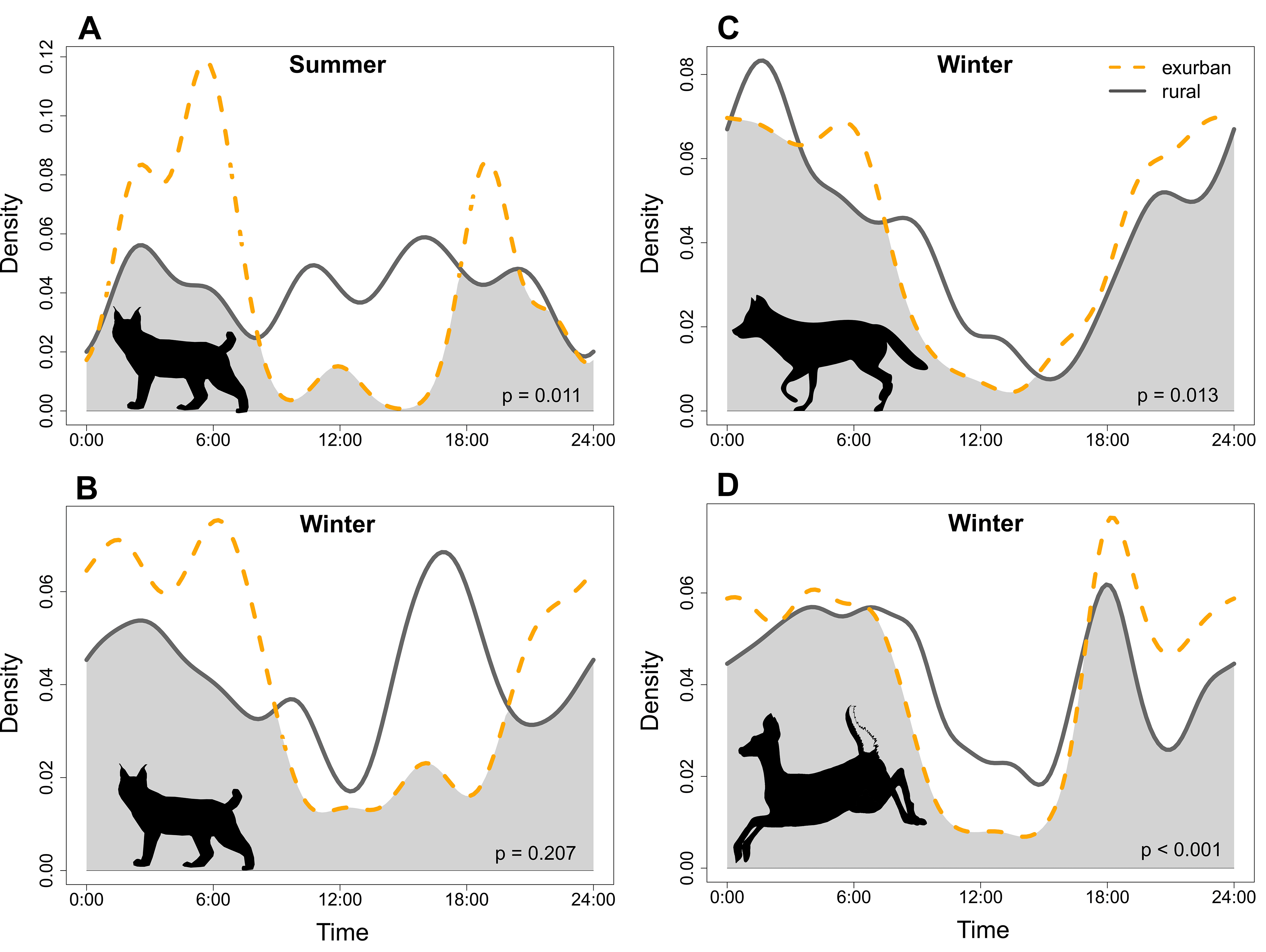 A graph showing different mammal densities at different times of the year.