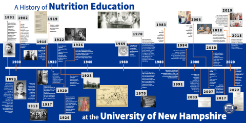 A timeline of nutrition education at UNH