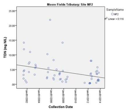 Sampled water quality data at MF2 site