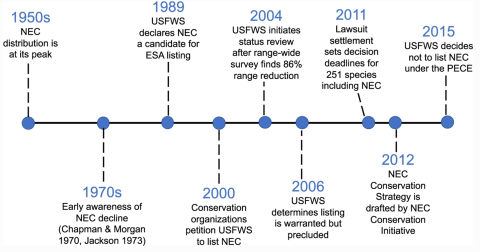 A timeline of events leading to the 2015 USFWS decision not to list the New England cottontail (NEC) under the Endangered Species Act.
