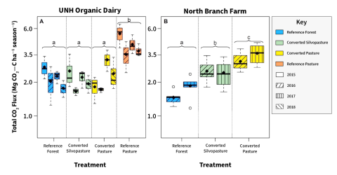 A graph showing CO2 flux at a the two silvopasture test sites in New Hampshire and New York.