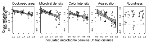 Graphical analysis illustrating the relationship between microbiome dissimilarity and trait similarity in duckweeds, highlighting fitness measures such as frond area, microbial density, color intensity, aggregation, and roundness, with 95% confidence intervals for predicted relationships.
