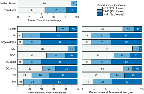 Bar chart illustrating the contribution of rainfall events of varying intensity to the annual particulate organic carbon (POC) and dissolved carbon transport in the Icacos and Mameyes Rivers in Puerto Rico.