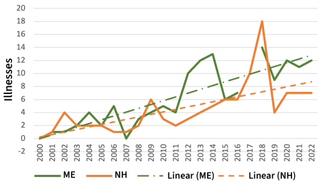 A line graph showing the increasing trend of Vibrio-related illnesses in Maine and New Hampshire from 2000 to 2022, with linear trend lines indicating a rising occurrence of infections.