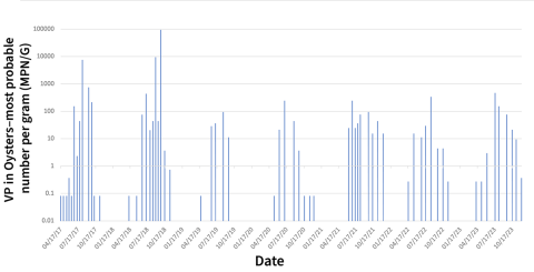 A bar graph displaying the most probable number (MPN) per gram of Vibrio parahaemolyticus found in oysters from 2017 to 2023, with notable seasonal peaks.